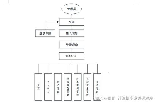 Java計(jì)算機(jī)畢業(yè)設(shè)計(jì) 時(shí)事新聞管理系統(tǒng)的開發(fā)、論文撰寫與部署實(shí)施